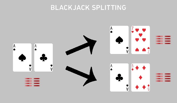 Essentially, a split blackjack hand is a hand where two cards of the same value are dealt. This is often done to double a bet. However, this does not guarantee a win. It is also not recommended. Most live casino games do not allow further play with split hands. Splitting can be advantageous when the dealer is in a bad position. For example, a dealer with a ten or an Ace may not have a lot of cards to draw to. If this is the case, a player should be more aggressive with their money. However, it is not recommended split when the dealer has a five or a six. Splitting pairs is especially important for aces and eights. These cards have very high face value. They are the best cards to split. But they do not always give the player the best chance of winning. This is especially true when the dealer has an Ace or eight in his or her upcard. Splitting a pair of aces is easy to do. However, the chance of getting a pair of cards with the same value is not as high as with other winning hands. For example, the chance of getting a pair of sevens is less than one percent. This means that splitting a pair of sevens could lead to two losing hands. If the dealer has a ten or an Ace, he or she may have to double down before you can split. This is because the dealer's second card is likely to be worth at least 10. However, you should never split a pair of tens or an Ace. This is considered criminal play.
